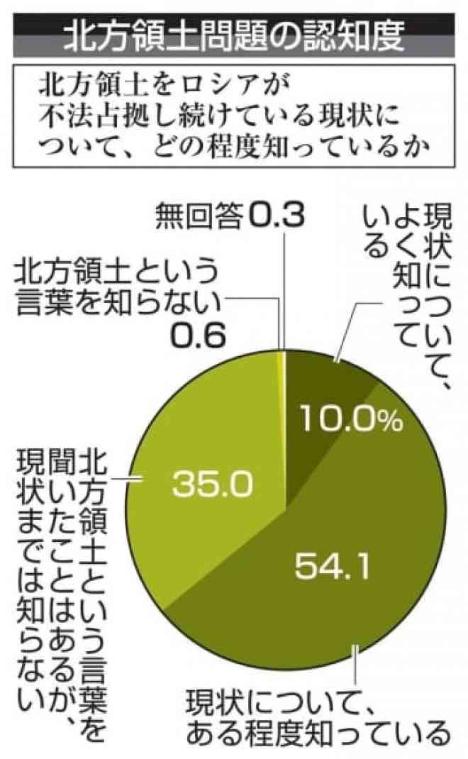 ロの不法占拠「知らない」35％ | ORICON NEWS