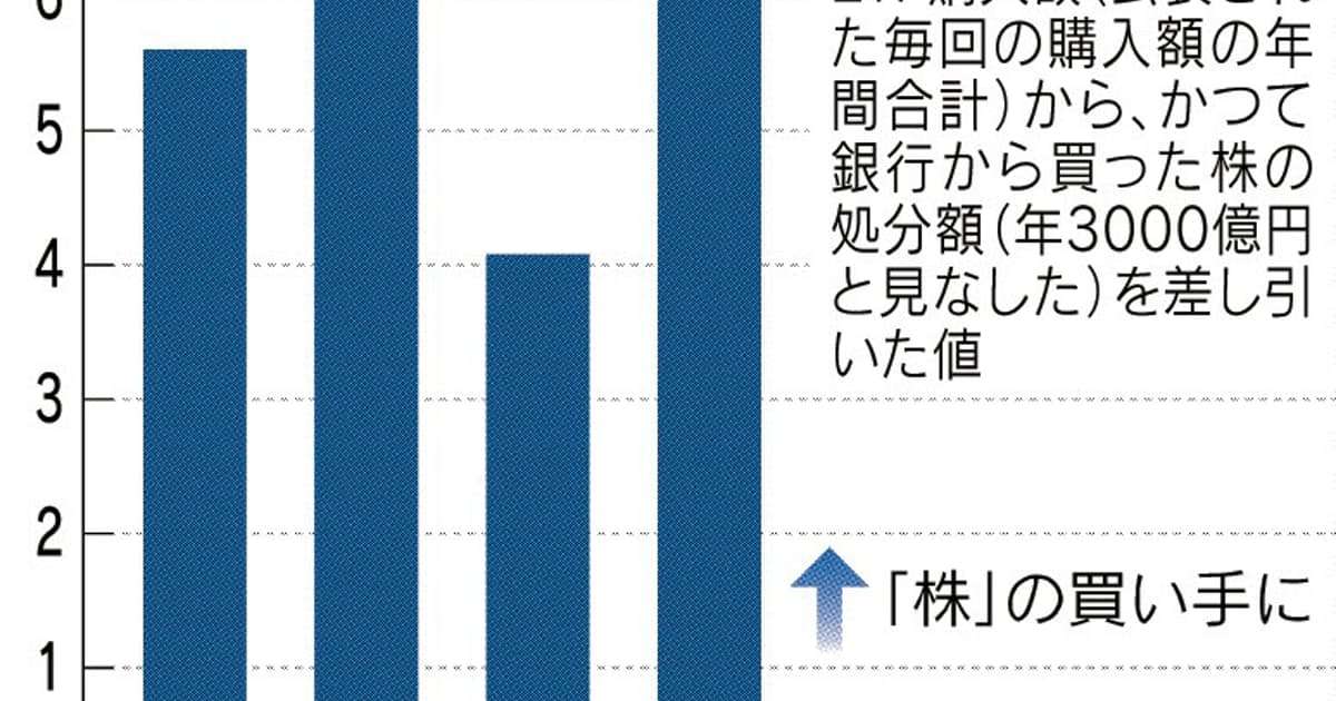 日銀、株の「売り手」に - 日本経済新聞