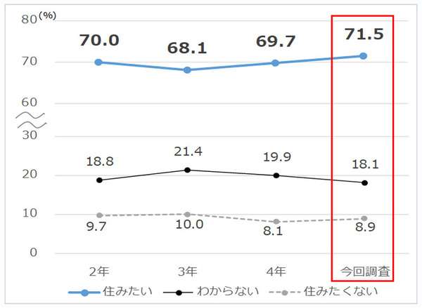 都民の半数、暮らしむき「苦しくなった」東京都の世論調査 | リセマム