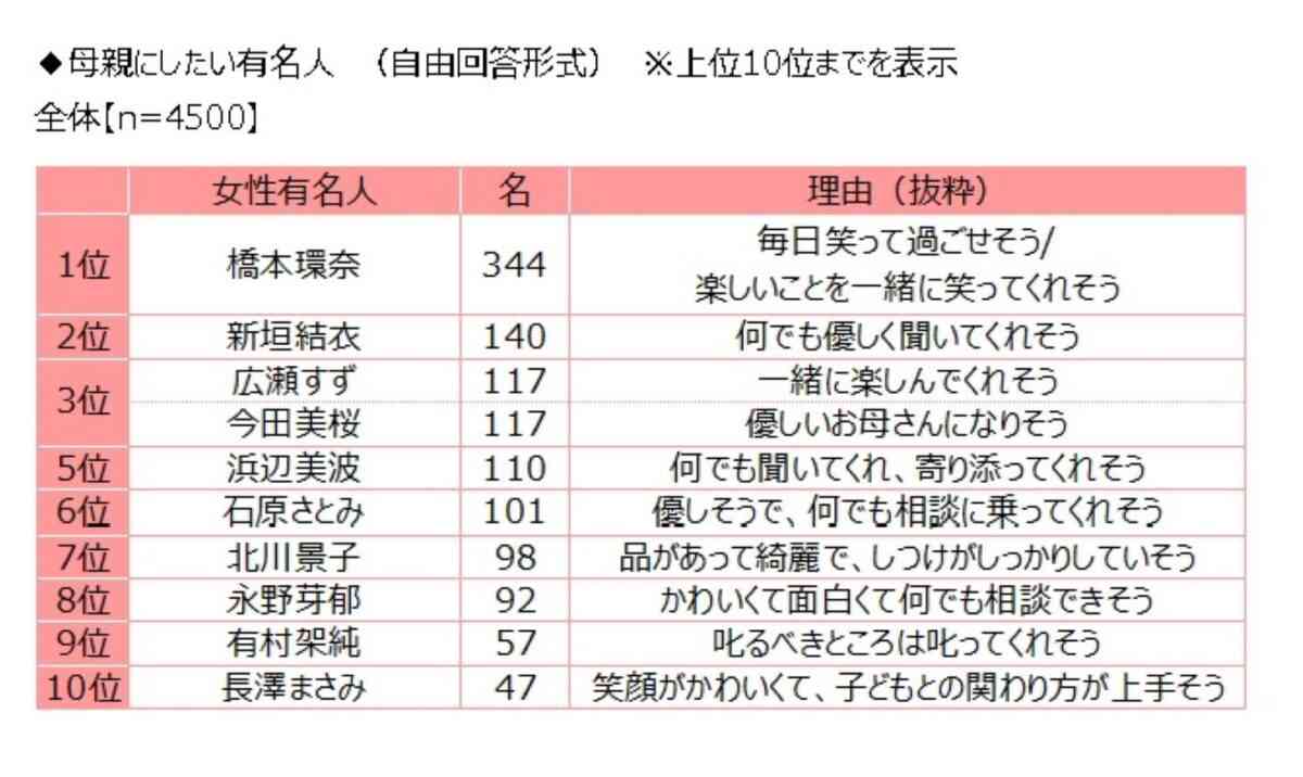 「母親にしたい有名人」ランキング 3位広瀬すず&今田美桜、2位新垣結衣を上回った“ダントツ”1位は? 高校生4500人の“本音”も
