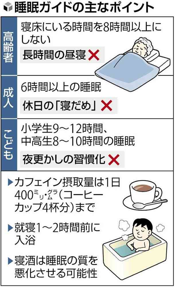 大人の睡眠「6時間以上」推奨…「寝だめ」は健康リスク、就寝1～2時間前の入浴で寝つき良く