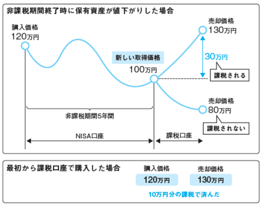 旧NISAや課税口座で運用中の資産ってどうするべき!?…ついに始まった新NISAへの「資金移動」の最適解