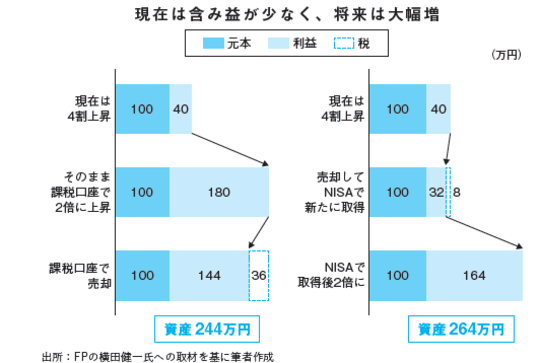 旧NISAや課税口座で運用中の資産ってどうするべき!?…ついに始まった新NISAへの「資金移動」の最適解