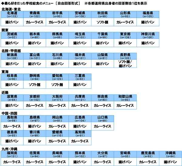 「47都道府県別 生活意識調査」の結果が発表されました。全国4700人に聞いた「好きだった学校給食のメニュー」は……。