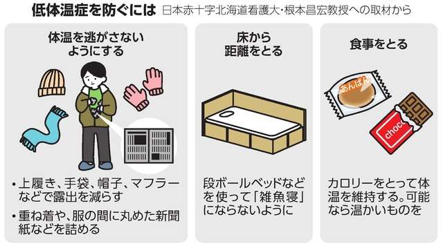 避難所で高まる「低体温」のおそれ　重ね着や「雑魚寝」回避で対策を（朝日新聞デジタル） - Yahoo!ニュース