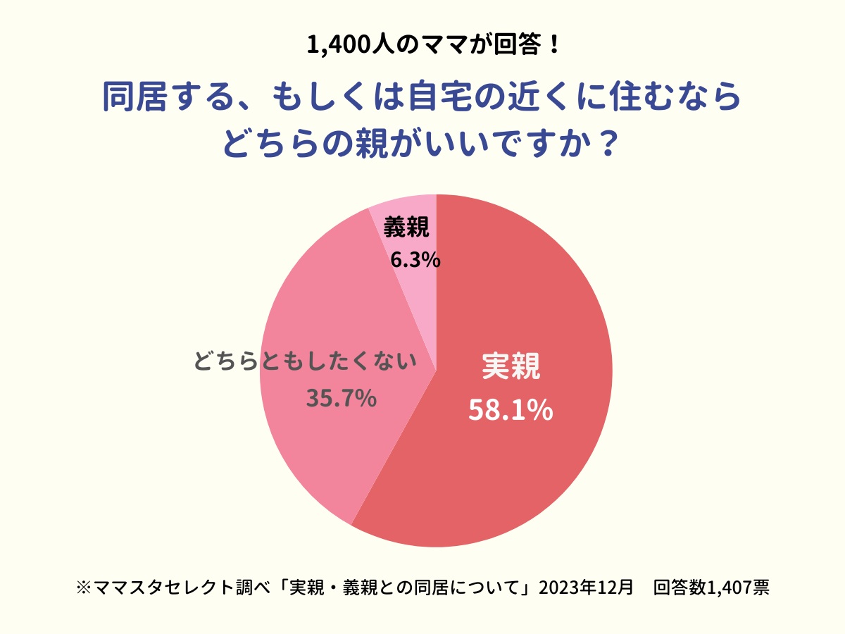 同居や近居するならどっちの親?1,400人超のママたちの本音が明らかに<ママのリアル調査>