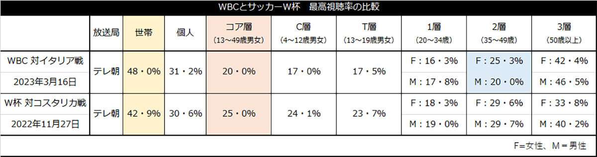 2023年年間視聴率30傑　年間1位はWBCイタリア戦　個人31・2％世帯48・0％　侍が上位並ぶ