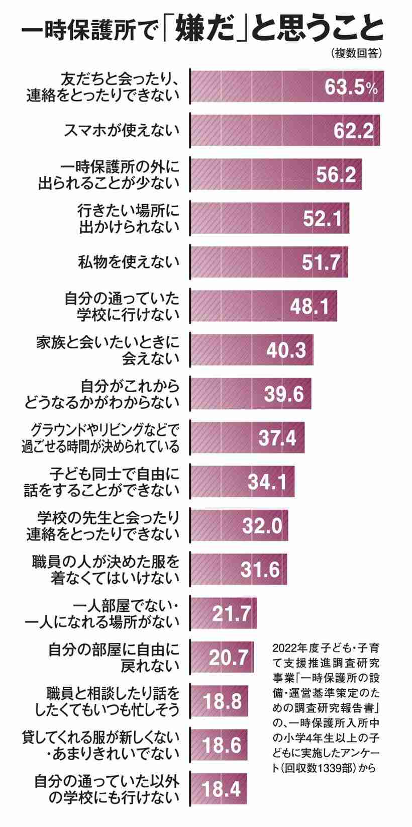 一時保護所は「まるで刑務所」厳しい管理の実態 「家で虐待の方が良い」と美化する子も