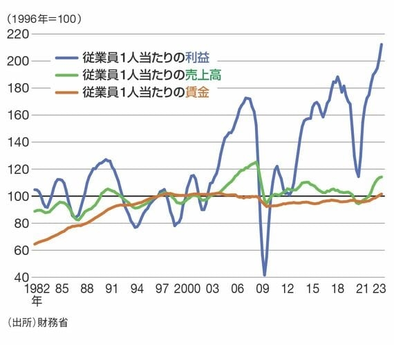 日本株上昇で最も｢得をしている｣のは誰なのか　一般大衆にはほぼ恩恵がない株価上昇