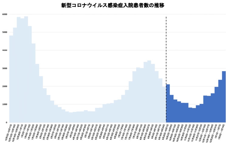 新型コロナ、また増加傾向で「第10波」の兆しも　感染は心不全リスク高める恐れと理研