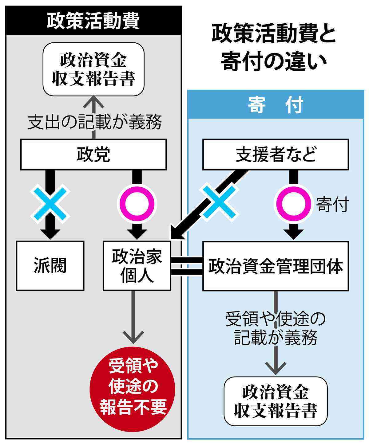＜独自＞安倍派幹部、虚偽説明認識か　政策活動費、支給痕跡なし