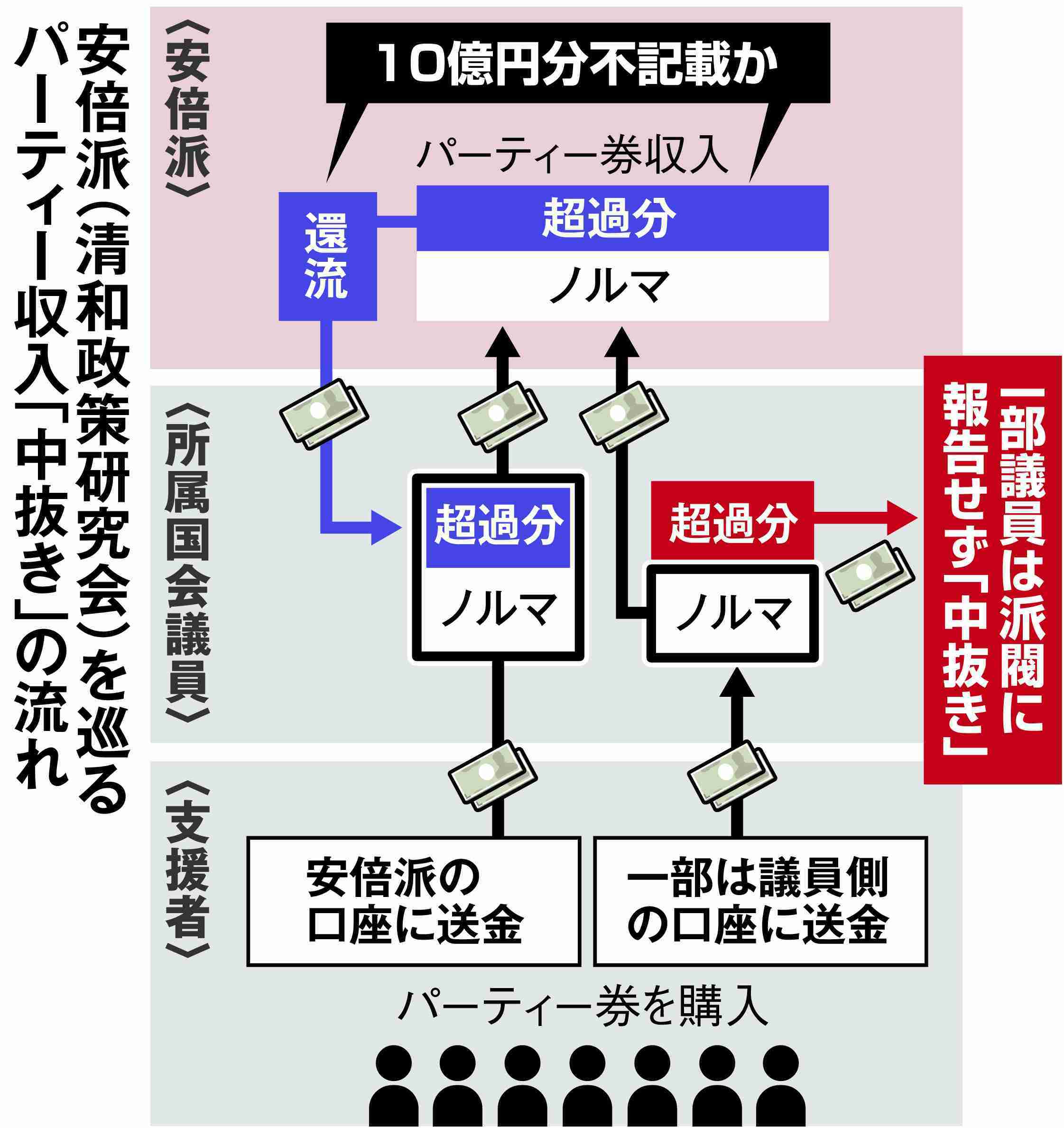『パーティー収入中抜き』自民党安倍派議員めぐり報道、有権者ら怒り 「反社会組織のよう」「これはもう横領」