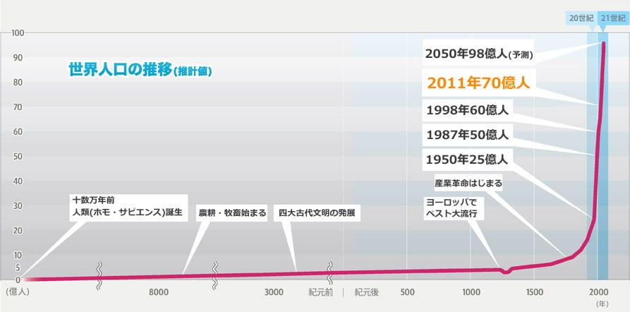 このまま地球人口が増えたらどうなるのか？