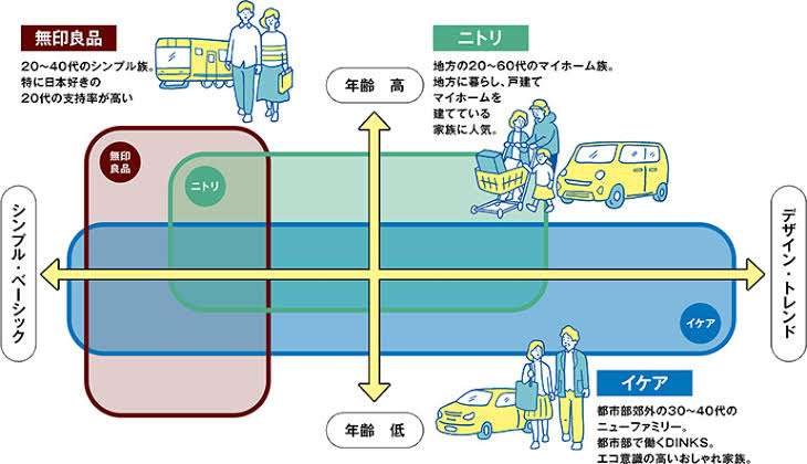 IKEA、無印、ニトリ、結局どれが好きですか？