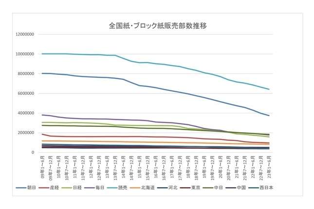 全国紙5紙の発行部数1450万部、15年で約半減　値上げの波も...デジタル転換の現在地は