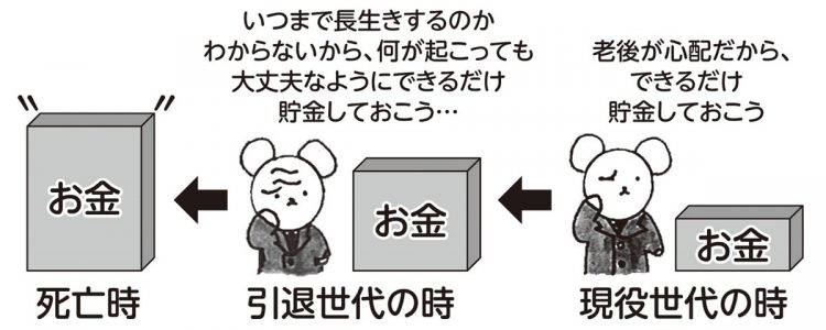 老後不安が大きくなりすぎている日本　「引退後も金融資産がほとんど減らない」世界的にもおかしな状態