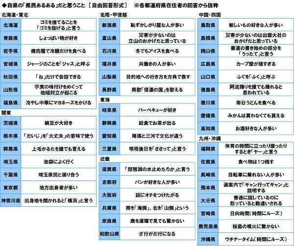 【都道府県】「ジャージを『ジャス』と呼ぶ」「給食でお茶」「体育の時間に『ヤー』」…全国4700人が答えた“県民あるある”発表
