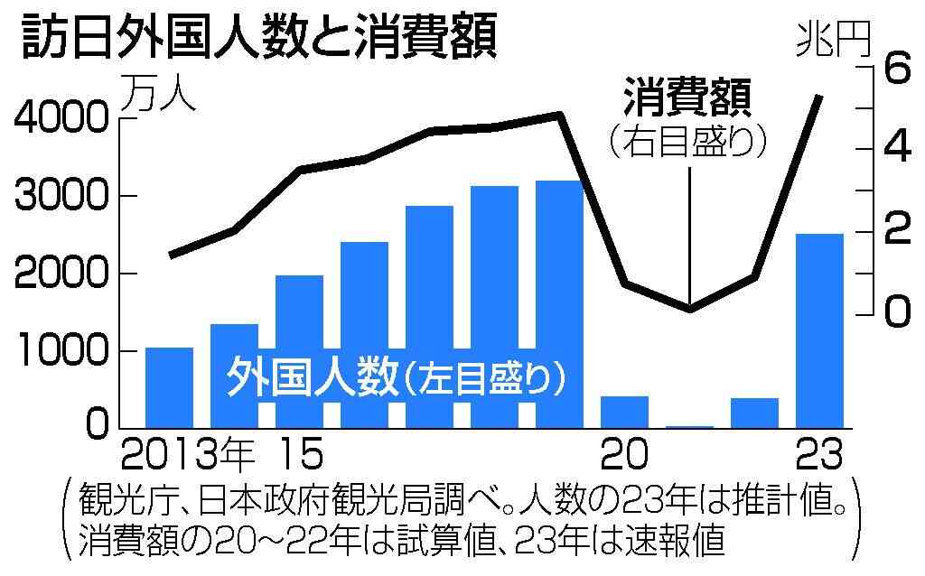 訪日消費額、初の５兆円突破　コロナ前超え、円安追い風―２３年：時事ドットコム