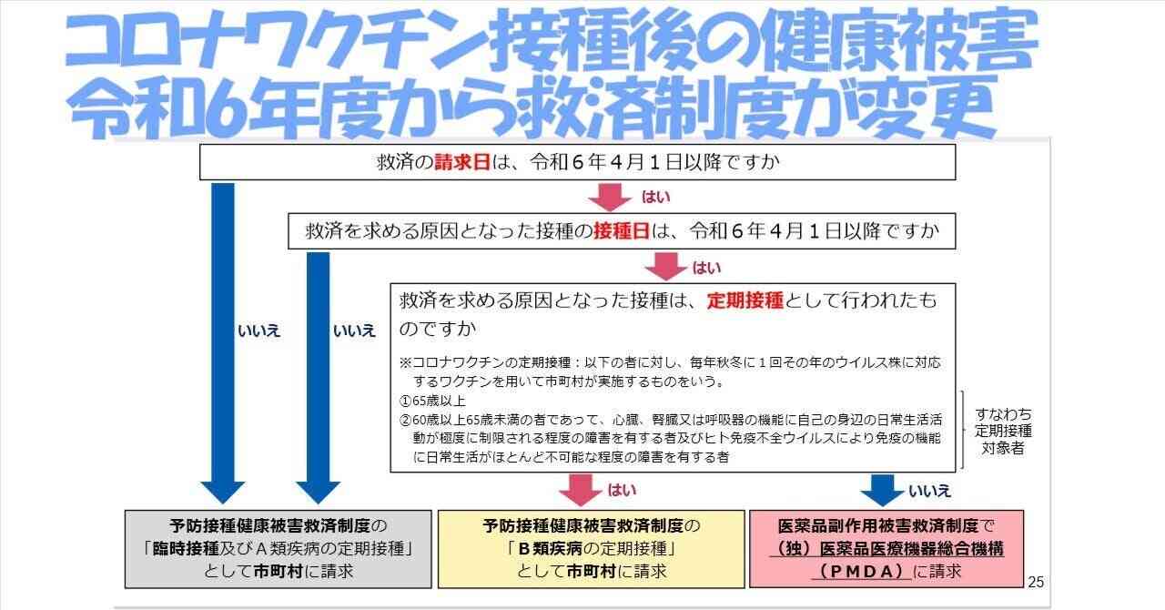 窓口での混乱必至!?　令和6年度からコロナワクチン接種による健康被害の救済制度が変更｜空之まめ
