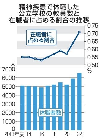 滋賀県の公立校、精神疾患で休職・休暇の教員が過去最多「大変重く受け止めている」