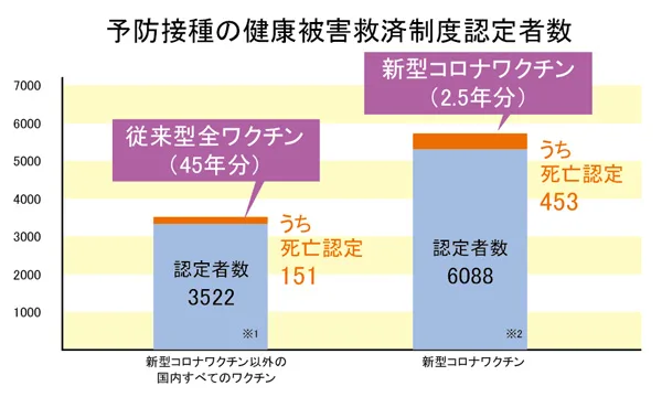 コロナワクチン副作用被害　3年で過去45年上回る　ワクチン問題研究会が厚労省で会見