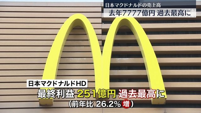 マクドナルド　去年の売上高7777億円で過去最高に（日テレNEWS NNN） - Yahoo!ニュース