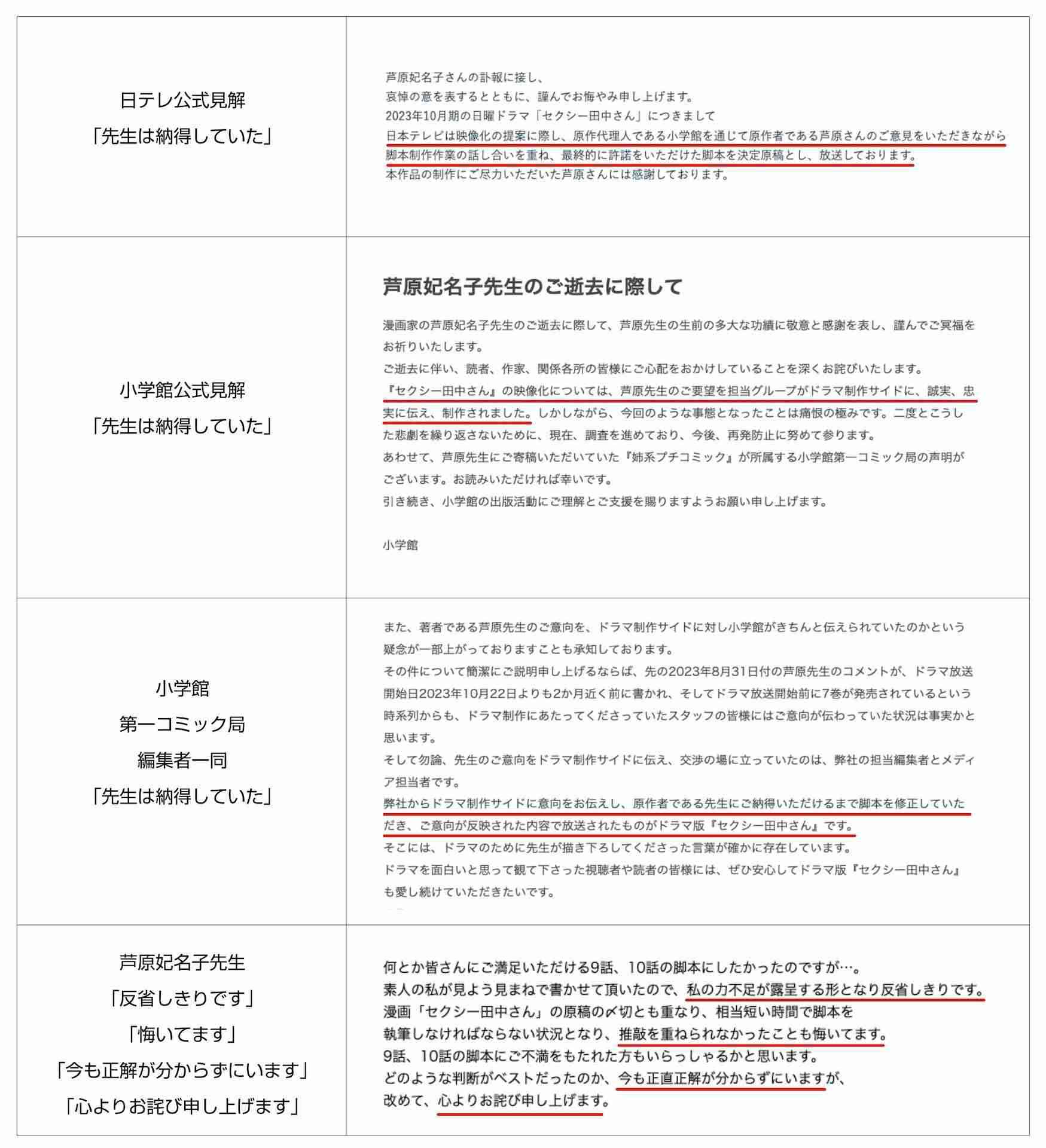 日本テレビ、ドラマ「セクシー田中さん」制作過程についてコメント「話し合いを重ね、最終的に許諾をいただけた脚本を決定原稿とし放送」
