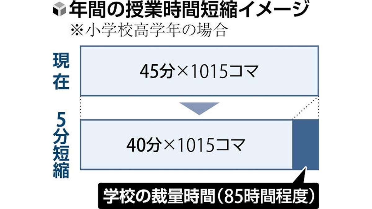 小中学校の授業を５分短縮、年間で計８５時間を弾力的に運用へ…各学校の裁量で自由に : 読売新聞
