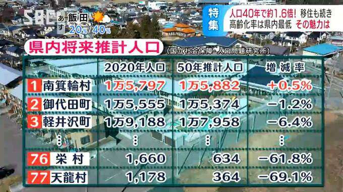 「子どもの数が増えて…」人口が増え続ける村…40年で人口が何と1.6倍に！給食センター新たに建設、保育園増改築…それにしてもナゼ増えている…？取材して分かった納得の理由