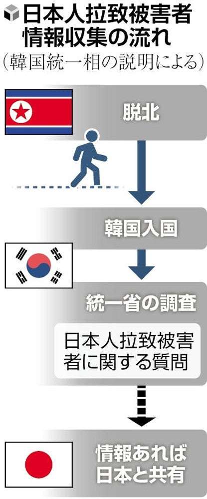 拉致被害者の情報、脱北者から新たに収集し日本と共有…韓国の統一相に単独インタビュー