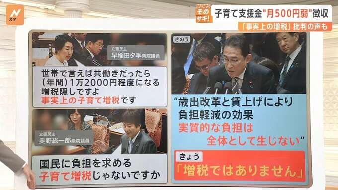 隠れ増税?子育て支援金“500円弱”徴収　「事実上の増税」と批判も→岸田総理「増税ではありません」【Nスタ解説】