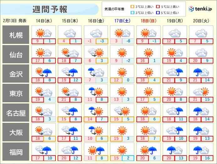 激しい寒暖差　15日までと週末以降は20℃超えの所も　多雪地域は融雪災害に注意（tenki.jp） - Yahoo!ニュース