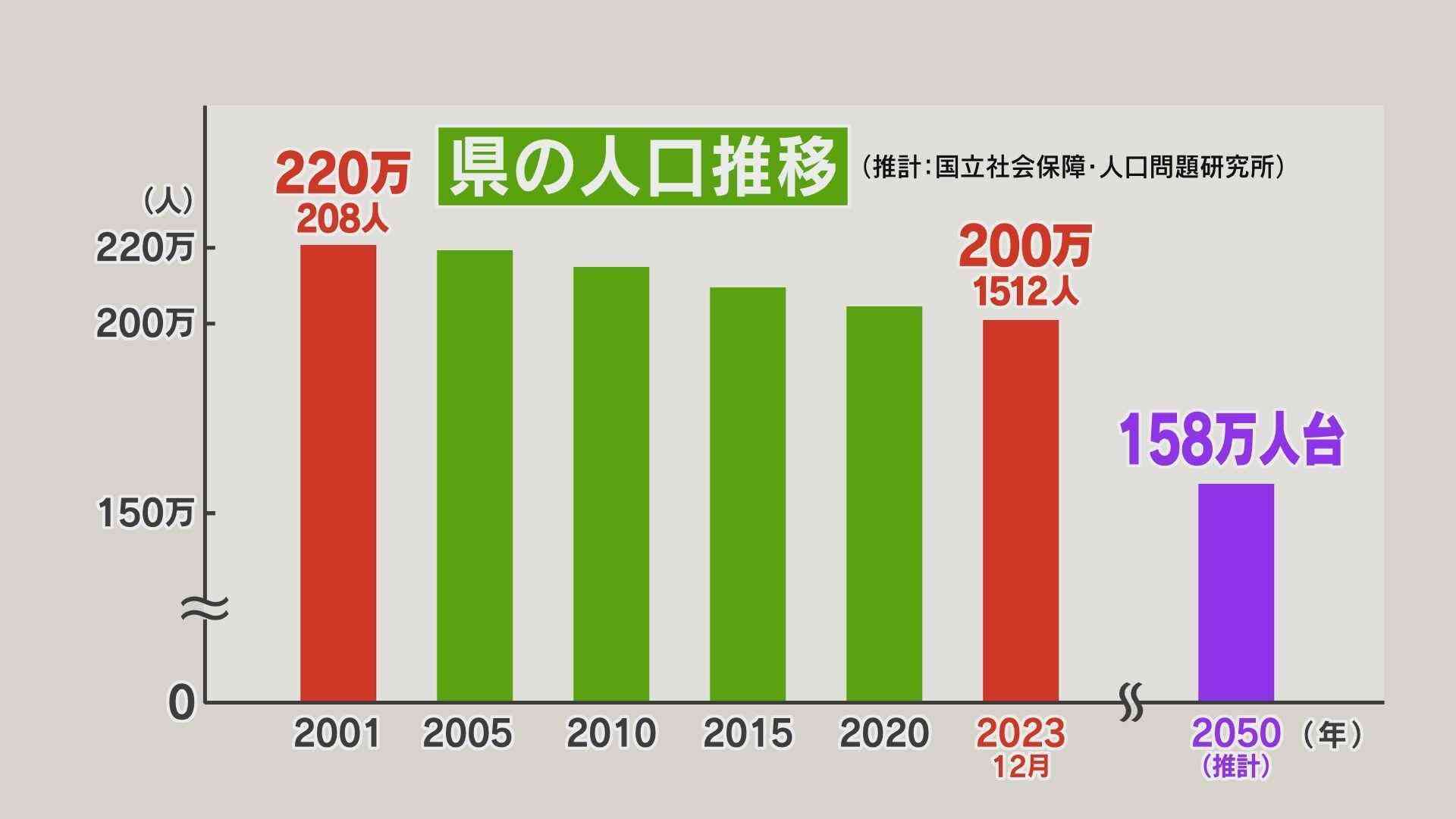 止まらない？若い女性の「東京圏」流出　男女比不均衡で婚姻数減　新成人の本音は…「企業がたくさん」「交通便利」「遊ぶ所多い」　人口減少の一因と知事も懸念　長野県「200万人割れ」目前で対策本腰へ