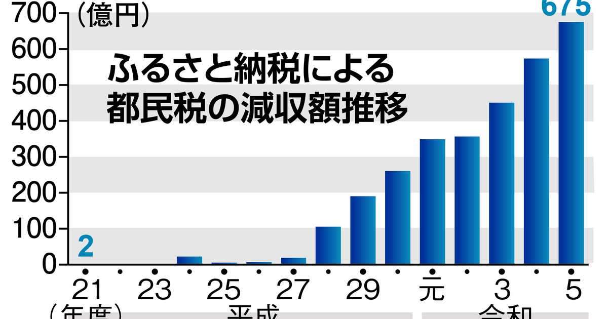 ふるさと納税による減収に東京都が悲鳴　累計額は３０１８億円　行政サービス低下懸念 - イザ！