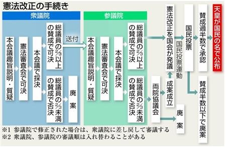 【憲法記念日】憲法改正、賛否が拮抗　施行70年、改憲支持伸びる