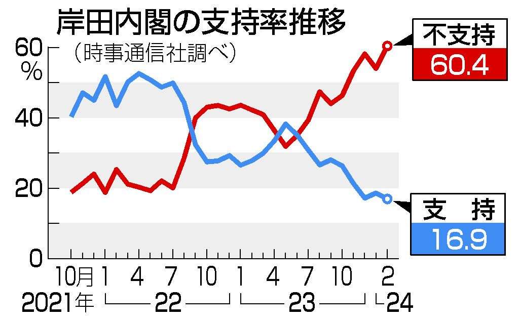 内閣支持１６．９％、最低更新　不支持初の６割台―時事世論調査：時事ドットコム