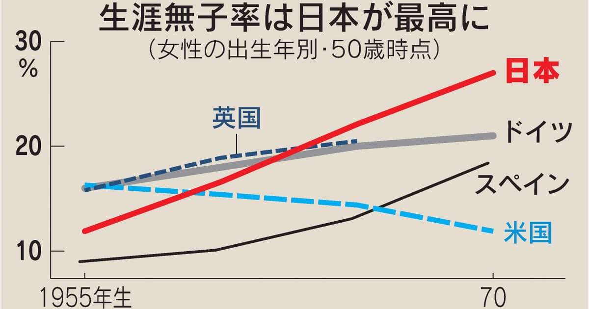生涯子供なし、日本突出　50歳女性の27% - 日本経済新聞