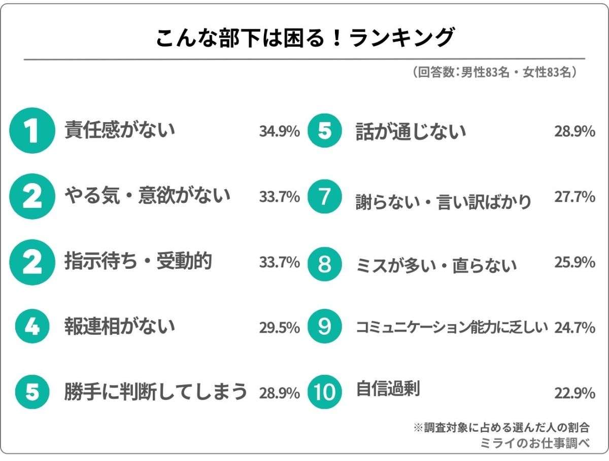 上司160人超が答えた「困った部下の特徴」ランキング発表 「意欲がない」「指示待ち」を超えた1位は?
