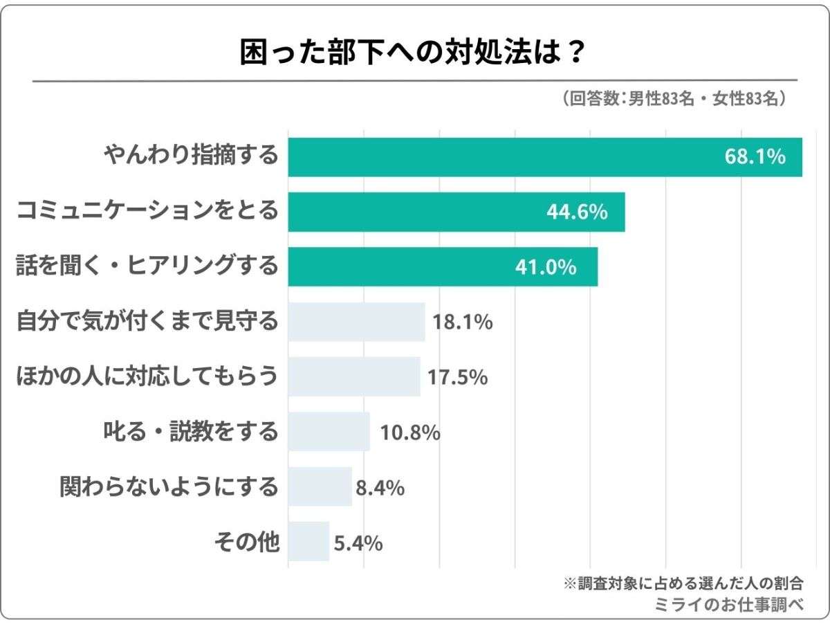 上司160人超が答えた「困った部下の特徴」ランキング発表 「意欲がない」「指示待ち」を超えた1位は?