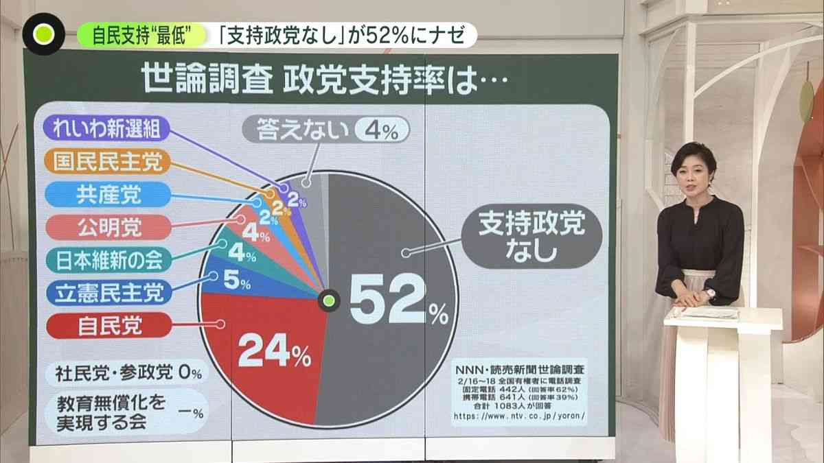 「支持政党なし」最多の 52%ナゼ? 小渕優子議員「野党転落を思い出す」……自民支持率“最低”の 24% 野党は受け皿になれず ガールズ