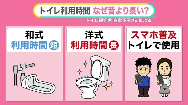 女性の“トイレ行列”改善するには? 個室利用は長時間化ナゼ 籠城の問題も【#みんなのギモン】