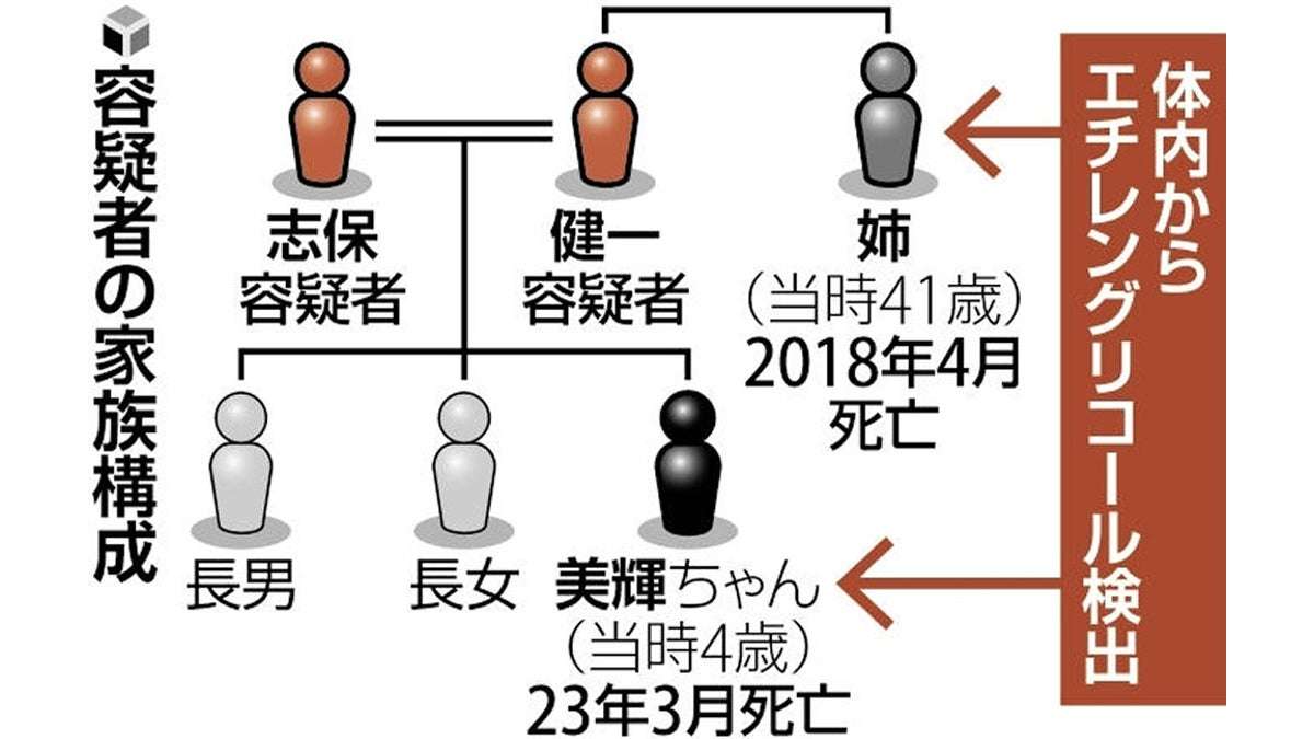 ４歳次女殺害容疑の両親、複数の有毒物質をネット検索…スマホ・ＰＣに履歴：写真 : 読売新聞