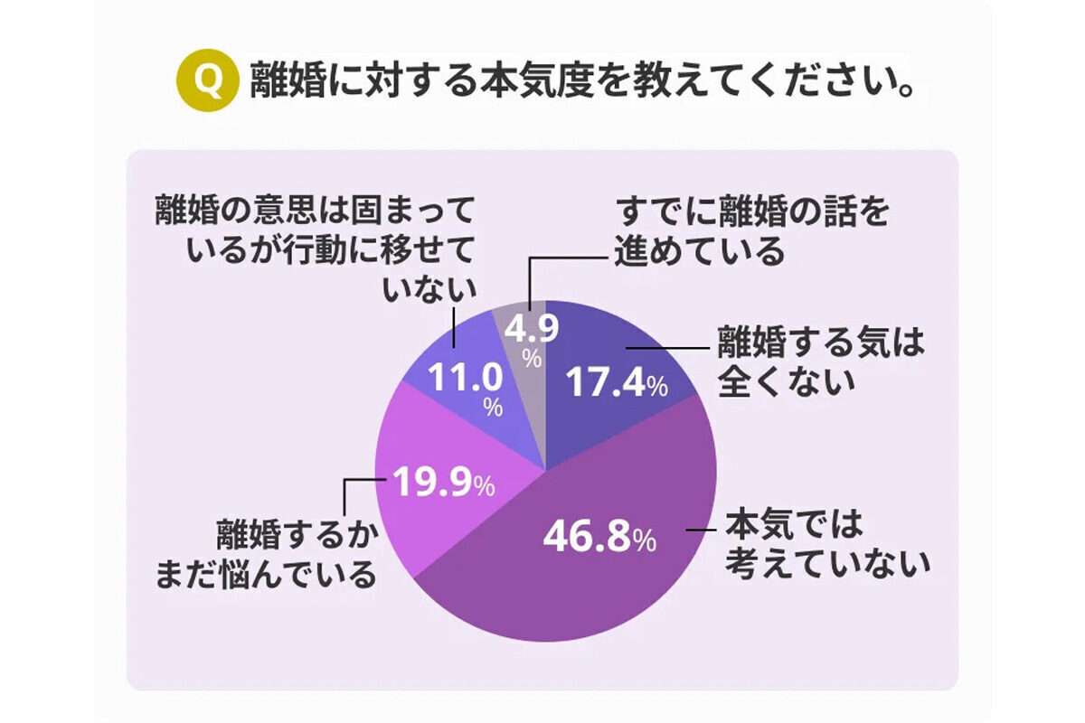 60.3%の既婚女性が「離婚を考えたことがある」と回答。しかし離婚に対する懸念材料2位は「子どもへの影響」、1位は?