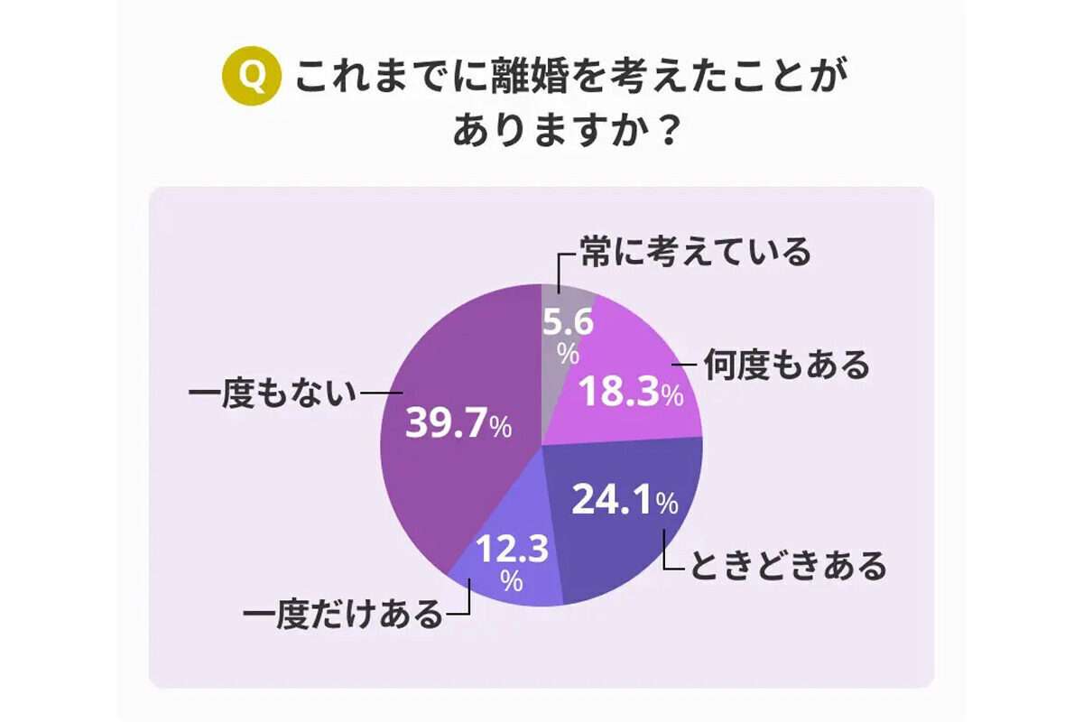 60.3%の既婚女性が「離婚を考えたことがある」と回答。しかし離婚に対する懸念材料2位は「子どもへの影響」、1位は?