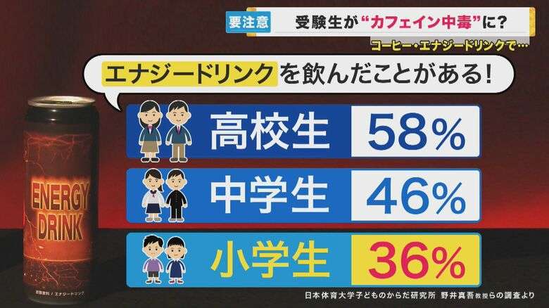 エナジードリンクやコーヒー飲み過ぎで『カフェイン中毒』の恐れ　「5年で3人死亡」の調査結果も　経験者は「依存状態。手が震える」