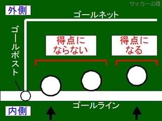ゴールラインと得点の判定｜サッカーの箱