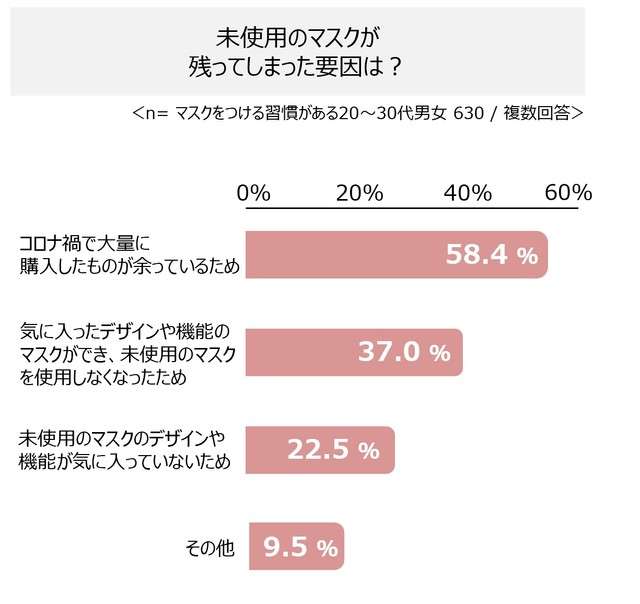 使う予定のない「未使用マスク」20～30代だけで約9.6億枚と算出　マスク離れ、愛用マスクの固定化が背景に