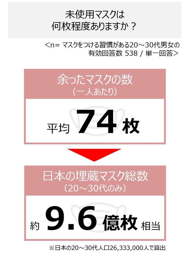 使う予定のない「未使用マスク」20～30代だけで約9.6億枚と算出　マスク離れ、愛用マスクの固定化が背景に