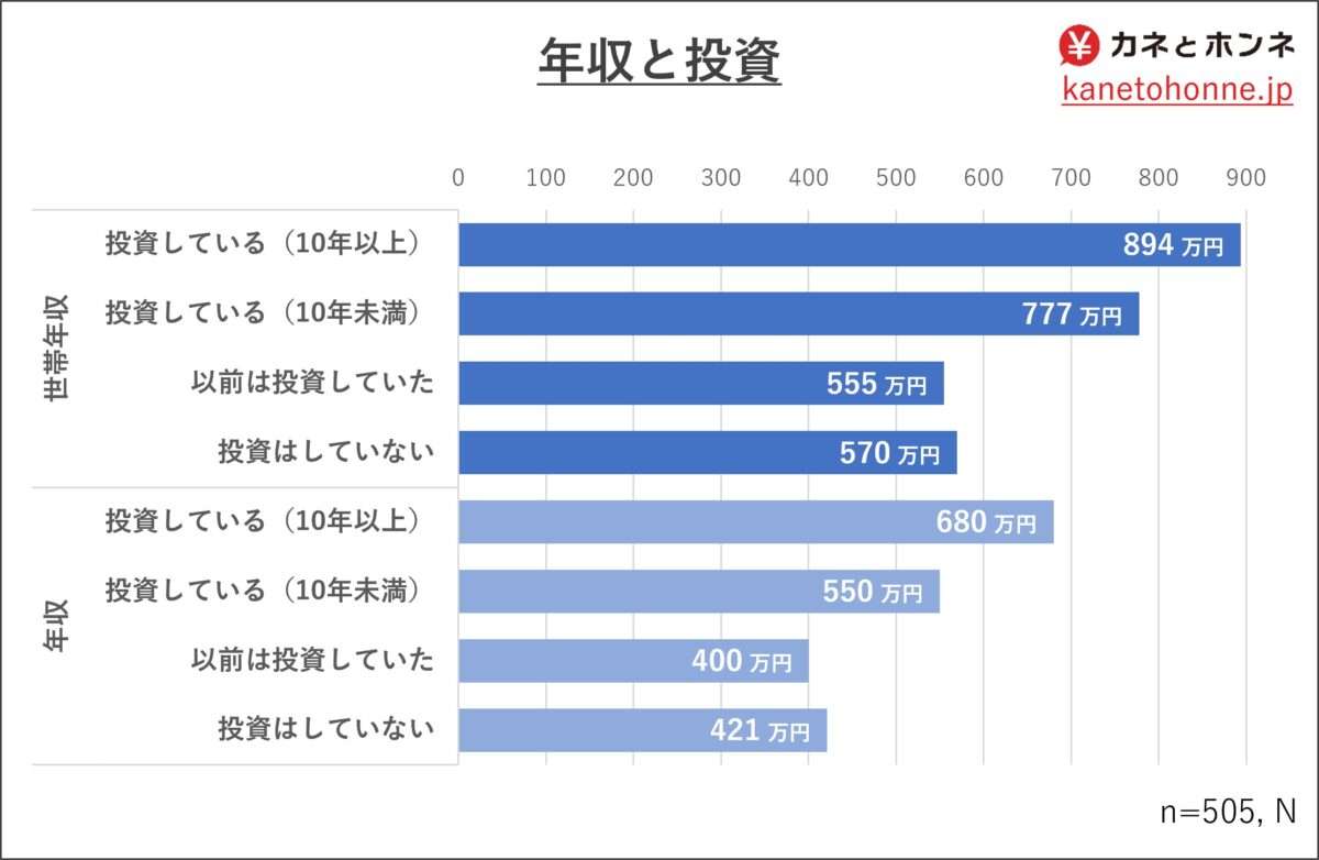 「新NISA」ひと月の“投資額”平均は？　投資10年以上で2000万円も　20～50代500人の“リアル回答”