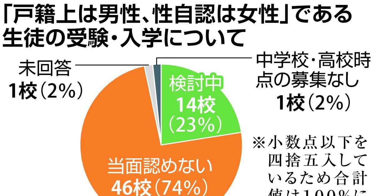 女子中高「戸籍上は男性、性自認は女性」入学検討１４校　女子学院、神戸女学院も　ＬＧＢＴ女子中高アンケート - イザ！